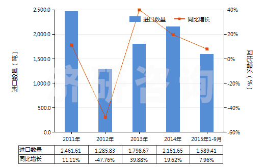 2011-2015年9月中國氯化亞砜（二氯氧化硫、亞硫酰氯）(HS28121010)進(jìn)口量及增速統(tǒng)計(jì)